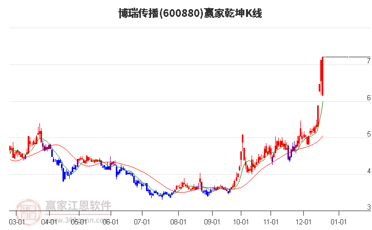 600880博瑞傳播贏家乾坤K線工具
