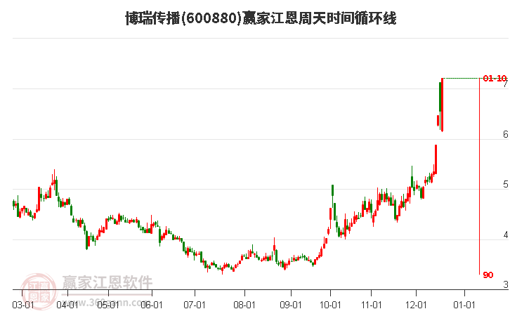 600880博瑞傳播江恩周天時(shí)間循環(huán)線工具