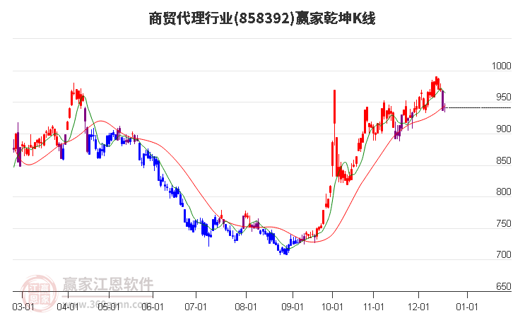 858392商貿代理贏家乾坤K線工具