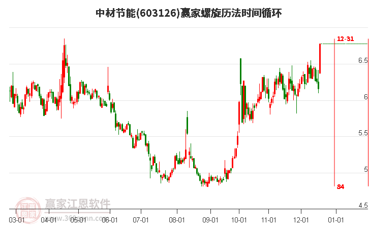603126中材節(jié)能螺旋歷法時(shí)間循環(huán)工具 603126中材節(jié)能螺旋歷法時(shí)間循環(huán)工具