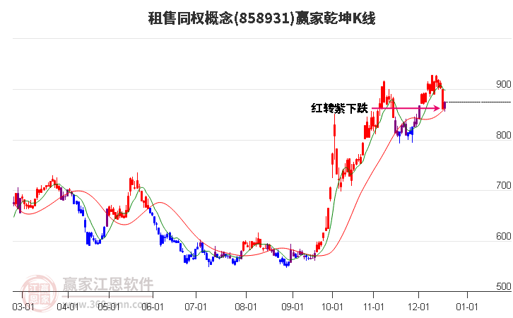 858931租售同權贏家乾坤K線工具