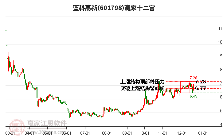 601798藍(lán)科高新贏家十二宮工具