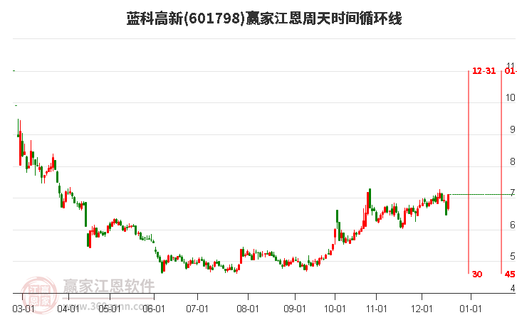 601798藍(lán)科高新江恩周天時(shí)間循環(huán)線工具