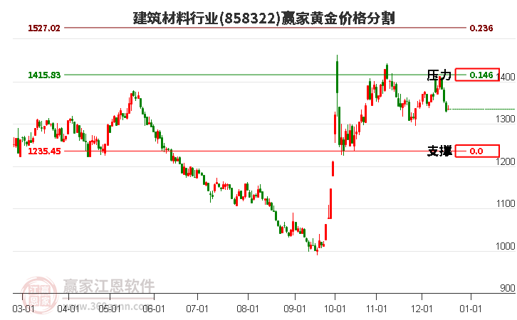 建筑材料行業黃金價格分割工具