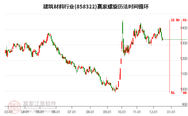 建筑材料行業螺旋歷法時間循環工具