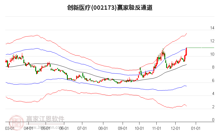 002173創新醫療贏家極反通道工具