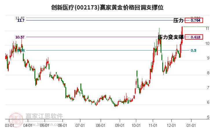 002173創(chuàng)新醫(yī)療黃金價(jià)格回調(diào)支撐位工具