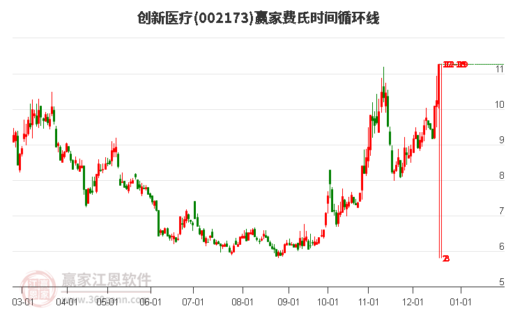 002173創(chuàng)新醫(yī)療費(fèi)氏時(shí)間循環(huán)線工具