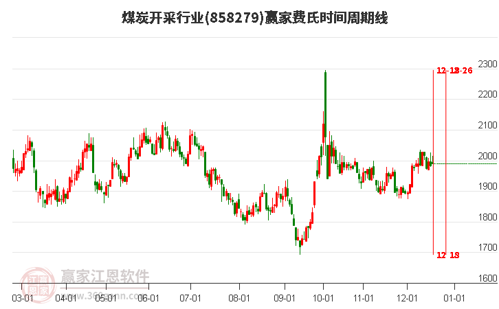 煤炭開采行業贏家費氏時間周期線工具