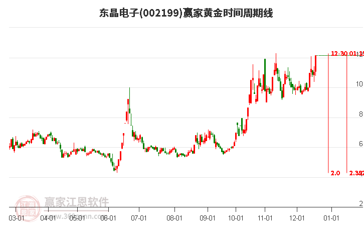 002199東晶電子黃金時(shí)間周期線工具 002199東晶電子黃金時(shí)間周期線工具