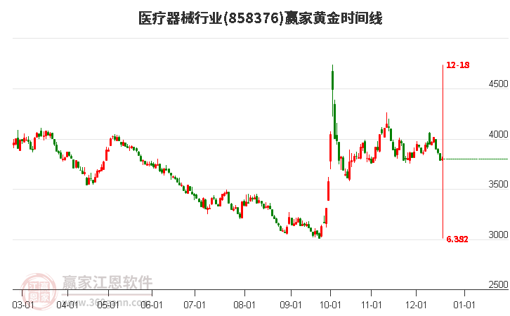 醫療器械行業黃金時間周期線工具