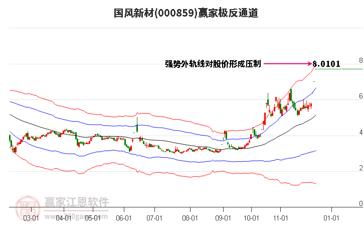 000859國風(fēng)新材贏家極反通道工具