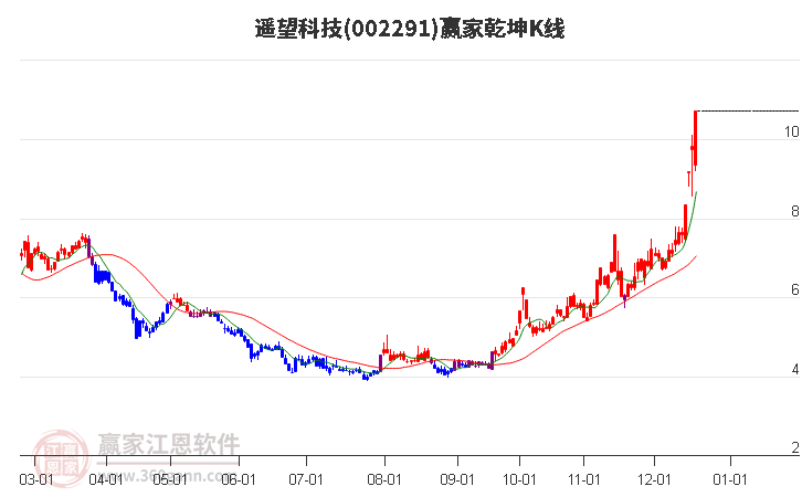 002291遙望科技贏家乾坤K線工具 002291遙望科技贏家乾坤K線工具