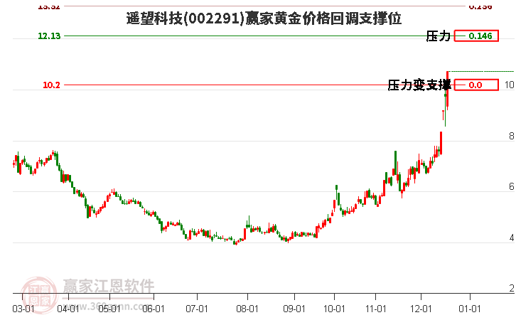 002291遙望科技黃金價(jià)格回調(diào)支撐位工具 002291遙望科技黃金價(jià)格回調(diào)支撐位工具