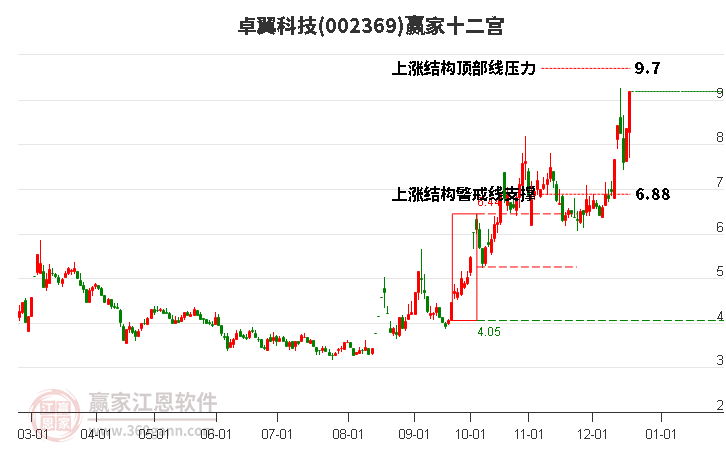 002369卓翼科技贏家十二宮工具