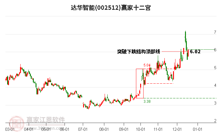 002512達(dá)華智能贏家十二宮工具