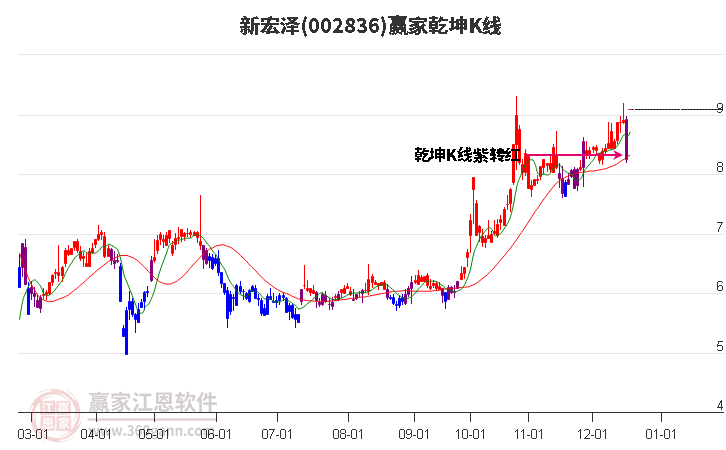 002836新宏澤贏家乾坤K線工具 002836新宏澤贏家乾坤K線工具