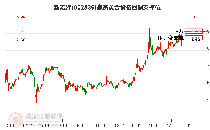 002836新宏澤黃金價格回調(diào)支撐位工具 002836新宏澤黃金價格回調(diào)支撐位工具