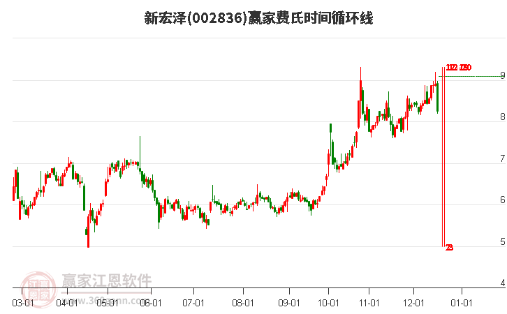 002836新宏澤費氏時間循環(huán)線工具 002836新宏澤費氏時間循環(huán)線工具