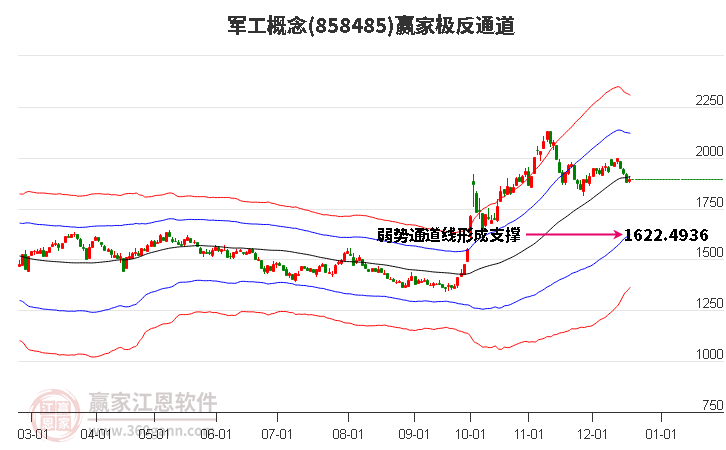 858485軍工贏家極反通道工具