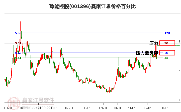 001896豫能控股江恩價格百分比工具