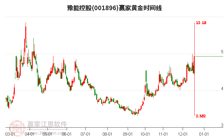 001896豫能控股黃金時間周期線工具