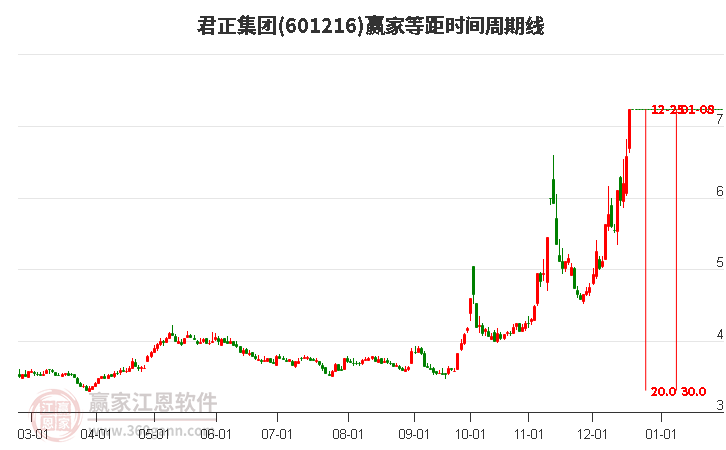 601216君正集團等距時間周期線工具
