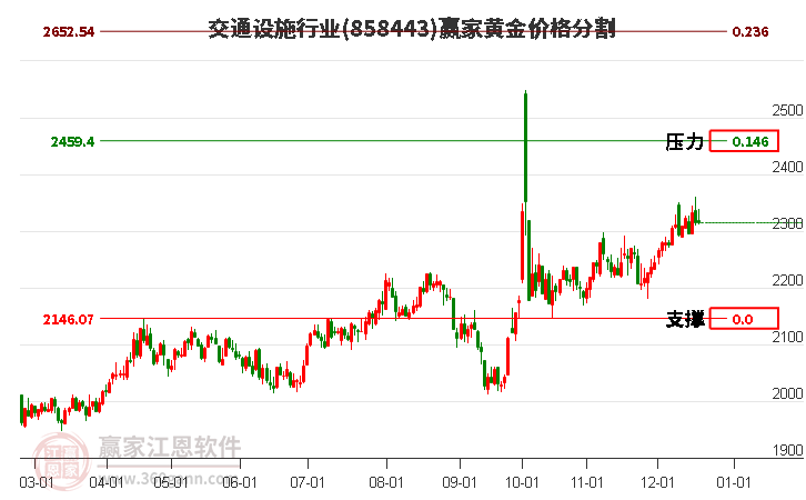 交通設(shè)施行業(yè)黃金價格分割工具