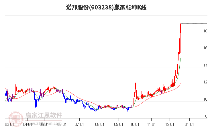 603238諾邦股份贏家乾坤K線工具