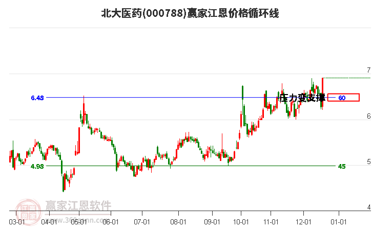 000788北大醫(yī)藥江恩價格循環(huán)線工具 000788北大醫(yī)藥江恩價格循環(huán)線工具