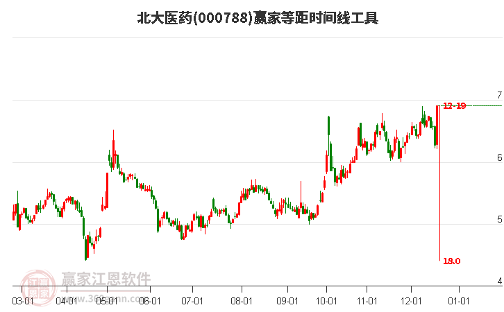 000788北大醫(yī)藥等距時間周期線工具 000788北大醫(yī)藥等距時間周期線工具