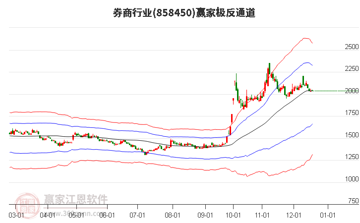 858450券商贏家極反通道工具