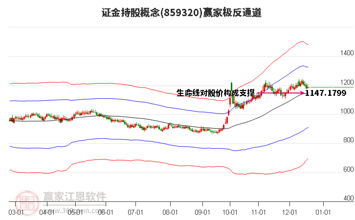 859320證金持股贏家極反通道工具