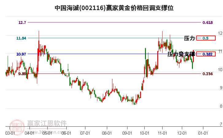 002116中國海誠黃金價格回調(diào)支撐位工具 002116中國海誠黃金價格回調(diào)支撐位工具