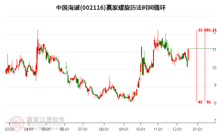 002116中國海誠螺旋歷法時間循環(huán)工具 002116中國海誠螺旋歷法時間循環(huán)工具
