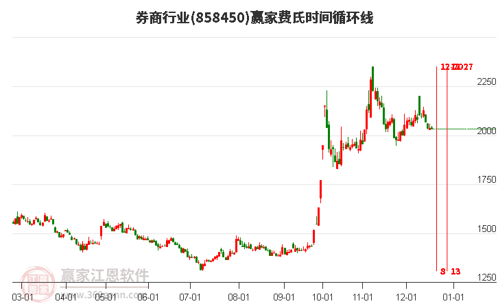 券商行業費氏時間循環線工具