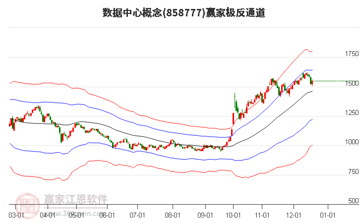 858777數據中心贏家極反通道工具