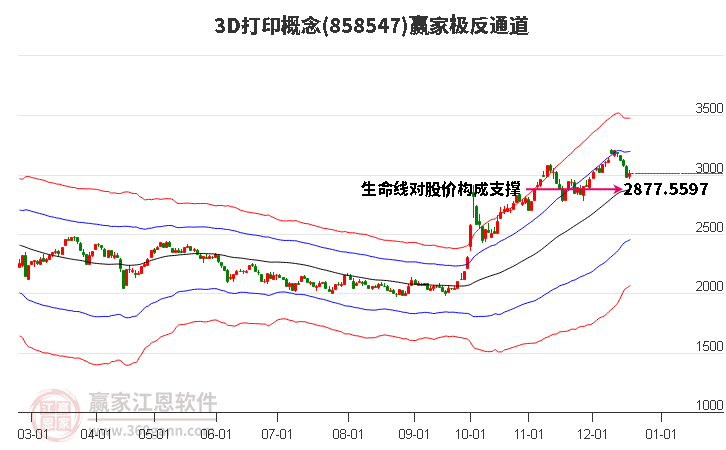 8585473D打印贏家極反通道工具