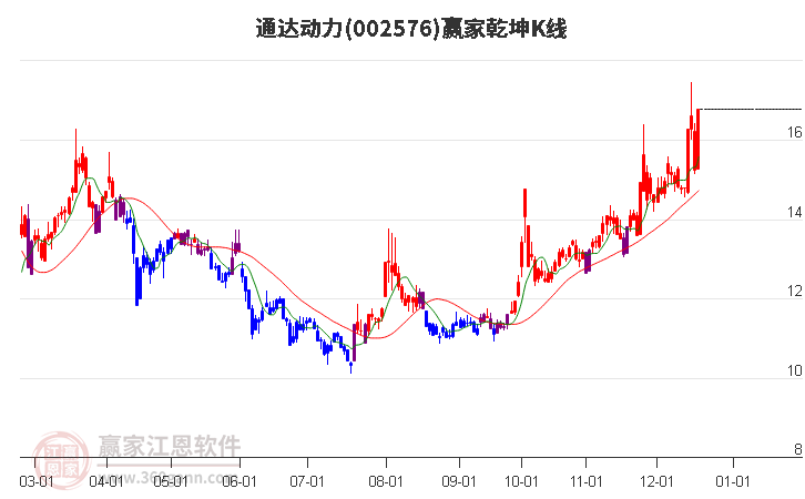 002576通達動力贏家乾坤K線工具