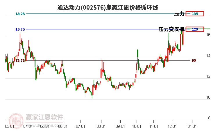 002576通達動力江恩價格循環(huán)線工具