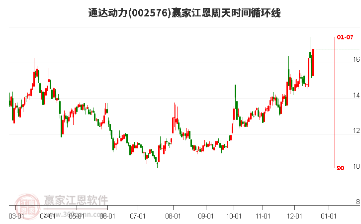 002576通達動力江恩周天時間循環(huán)線工具