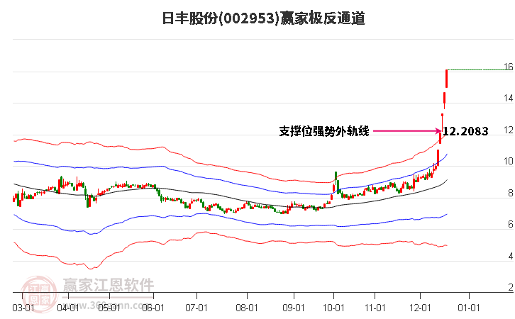 002953日豐股份贏家極反通道工具
