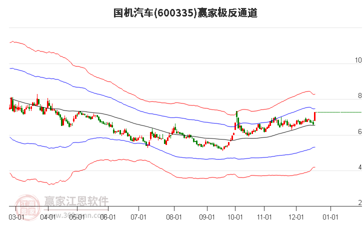 600335國(guó)機(jī)汽車(chē)贏家極反通道工具