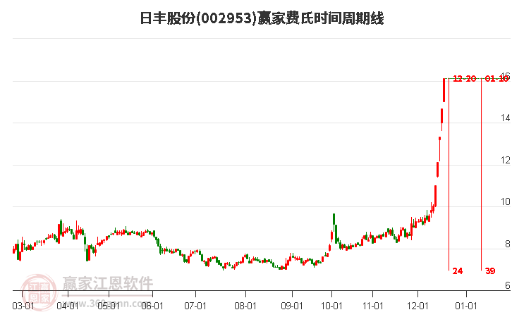 002953日豐股份費(fèi)氏時(shí)間周期線(xiàn)工具