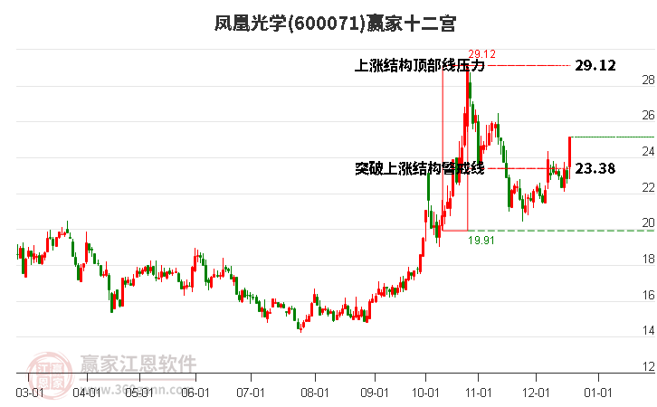 600071鳳凰光學(xué)贏家十二宮工具