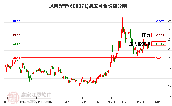 600071鳳凰光學(xué)黃金價格分割工具