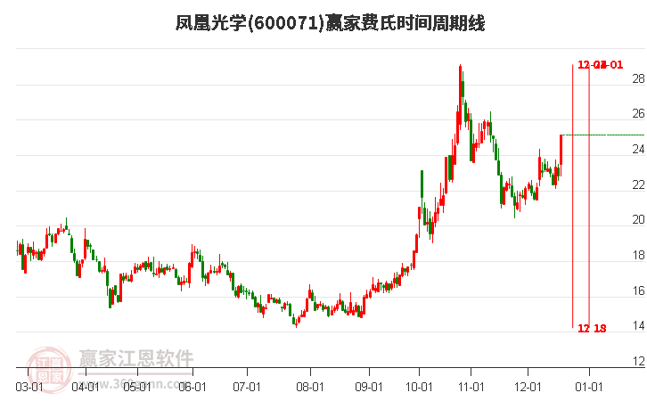 600071鳳凰光學費氏時間周期線工具