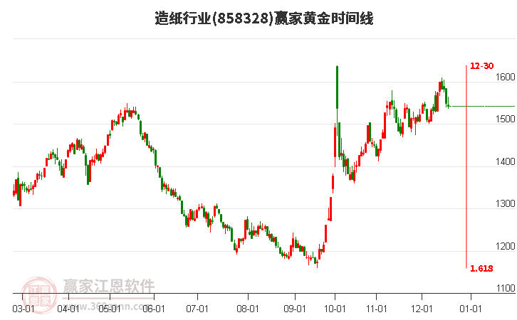 造紙行業黃金時間周期線工具