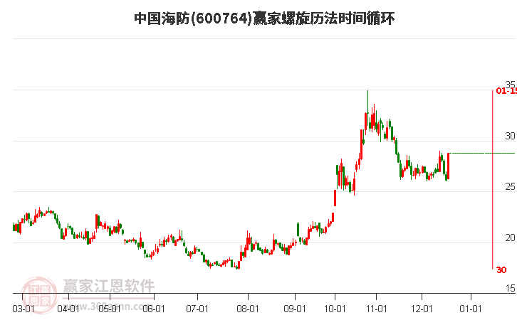 600764中國海防螺旋歷法時間循環(huán)工具