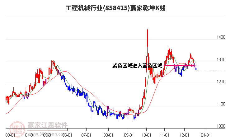 858425工程機械贏家乾坤K線工具